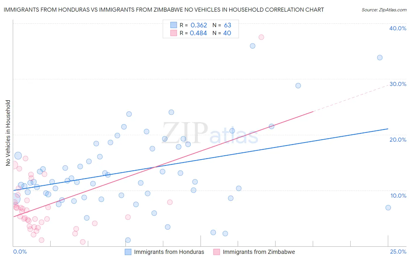 Immigrants from Honduras vs Immigrants from Zimbabwe No Vehicles in Household
