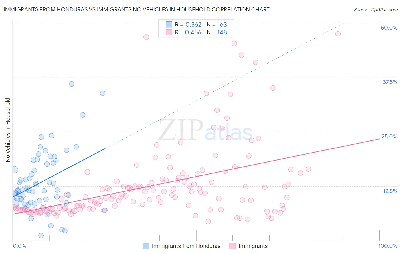 Immigrants from Honduras vs Immigrants No Vehicles in Household