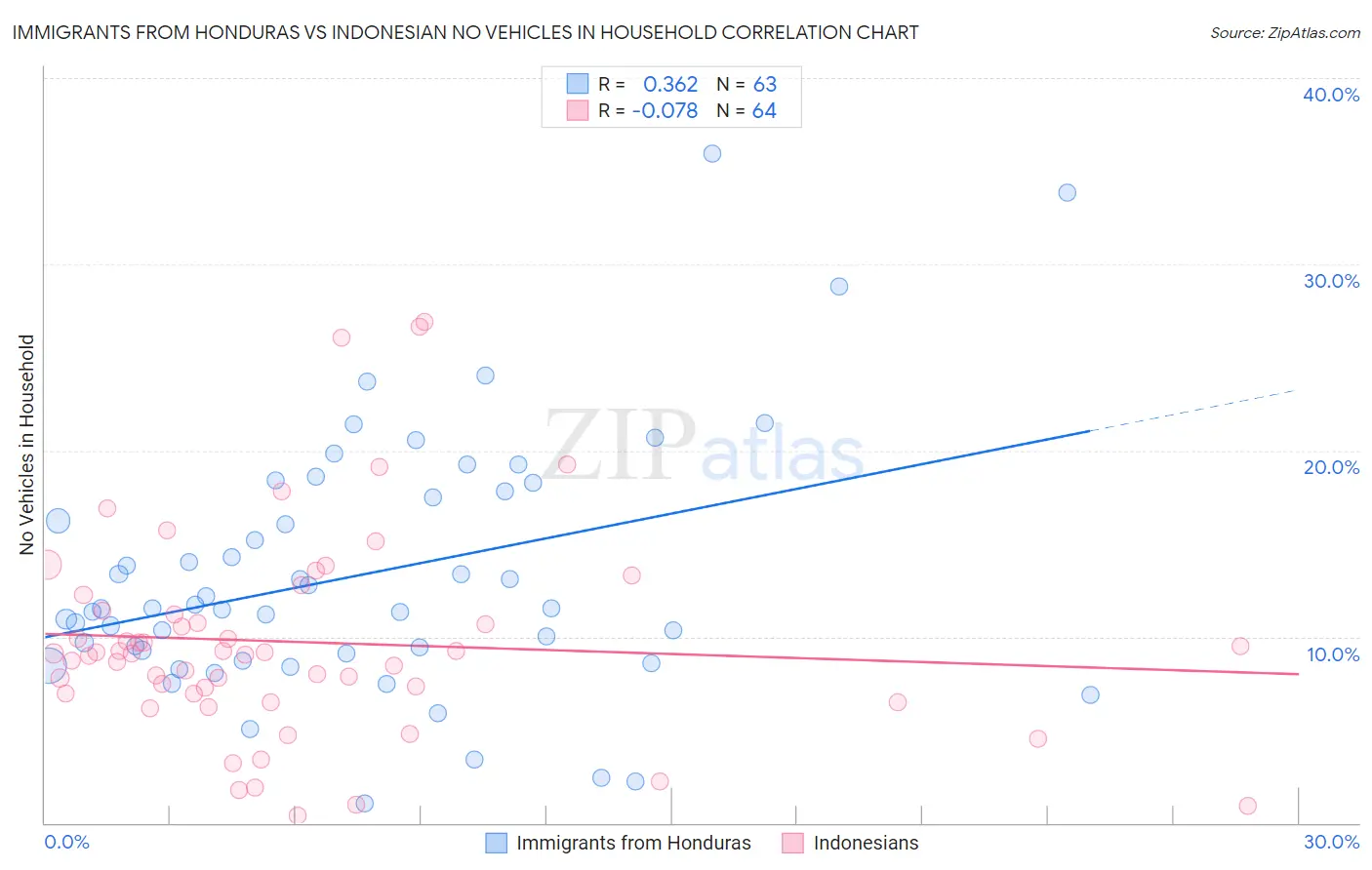 Immigrants from Honduras vs Indonesian No Vehicles in Household