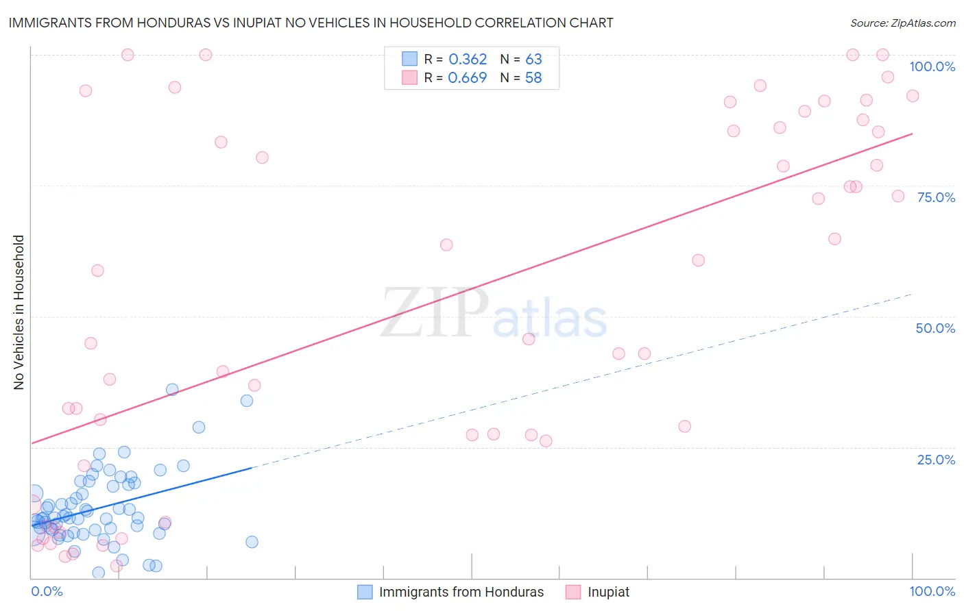 Immigrants from Honduras vs Inupiat No Vehicles in Household