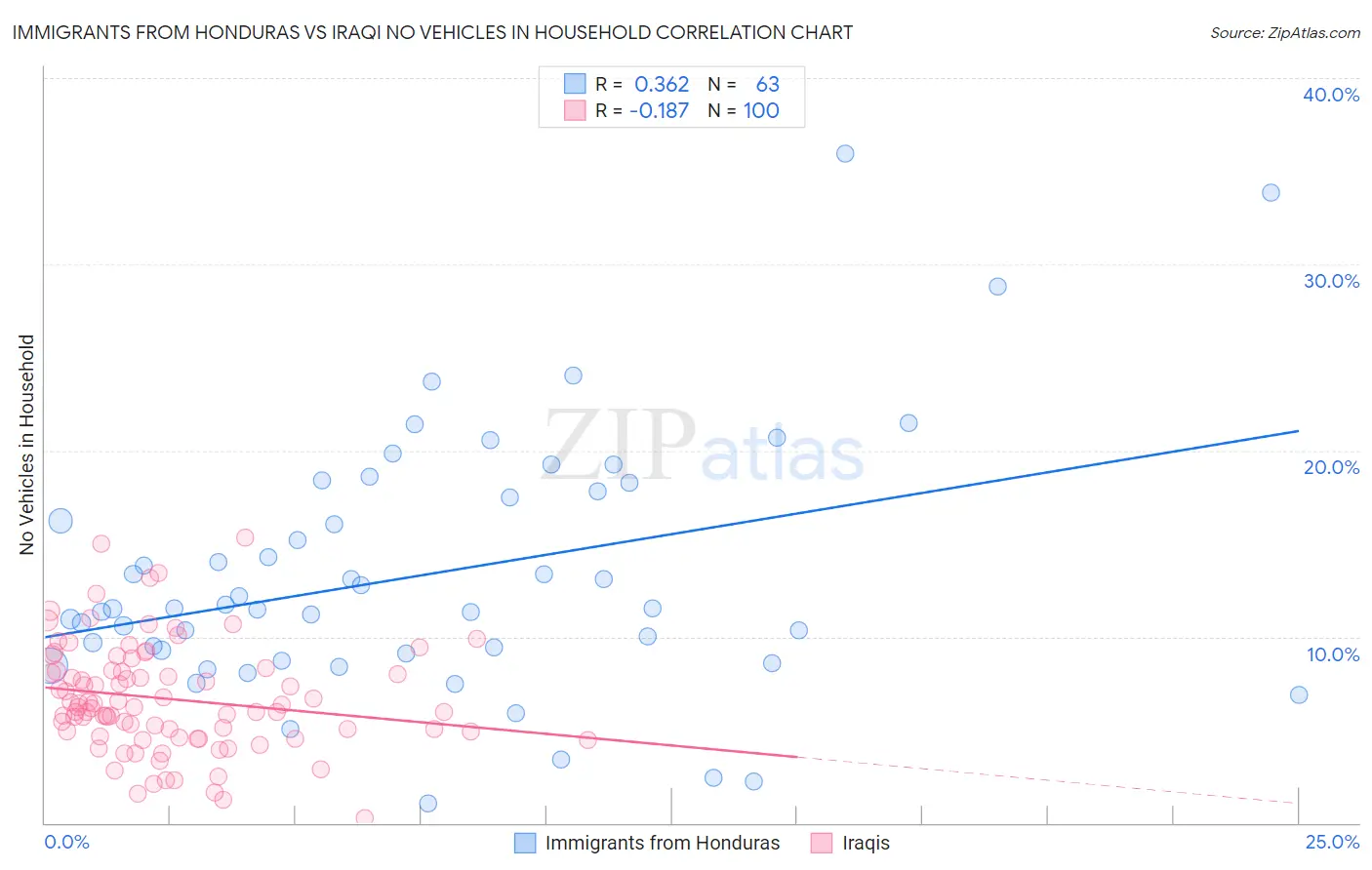 Immigrants from Honduras vs Iraqi No Vehicles in Household