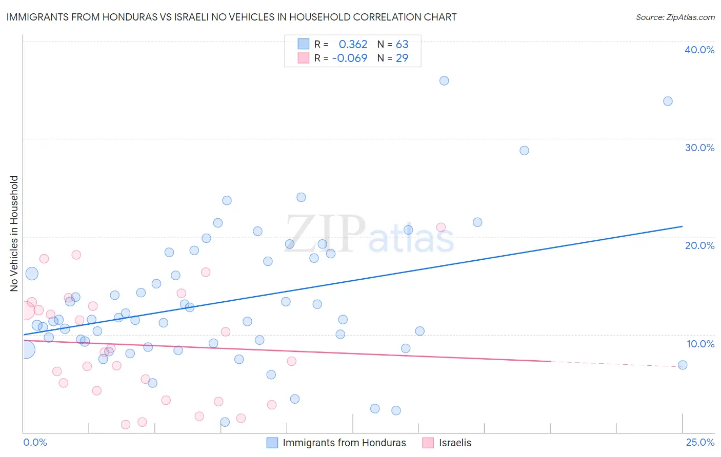 Immigrants from Honduras vs Israeli No Vehicles in Household