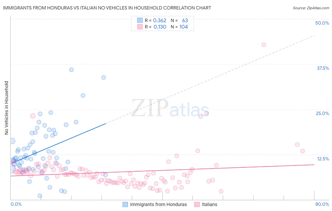 Immigrants from Honduras vs Italian No Vehicles in Household