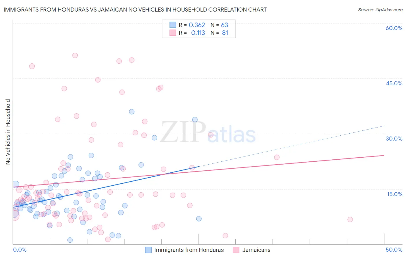 Immigrants from Honduras vs Jamaican No Vehicles in Household