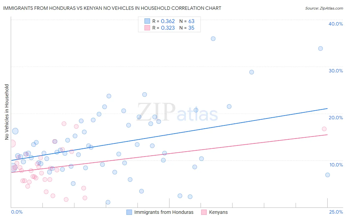 Immigrants from Honduras vs Kenyan No Vehicles in Household