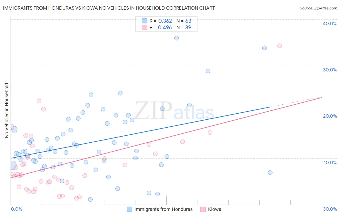 Immigrants from Honduras vs Kiowa No Vehicles in Household