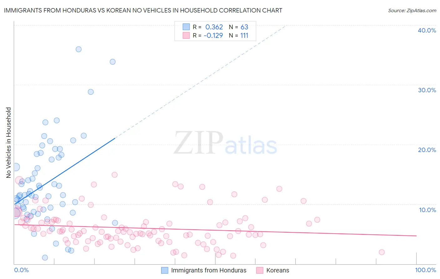 Immigrants from Honduras vs Korean No Vehicles in Household
