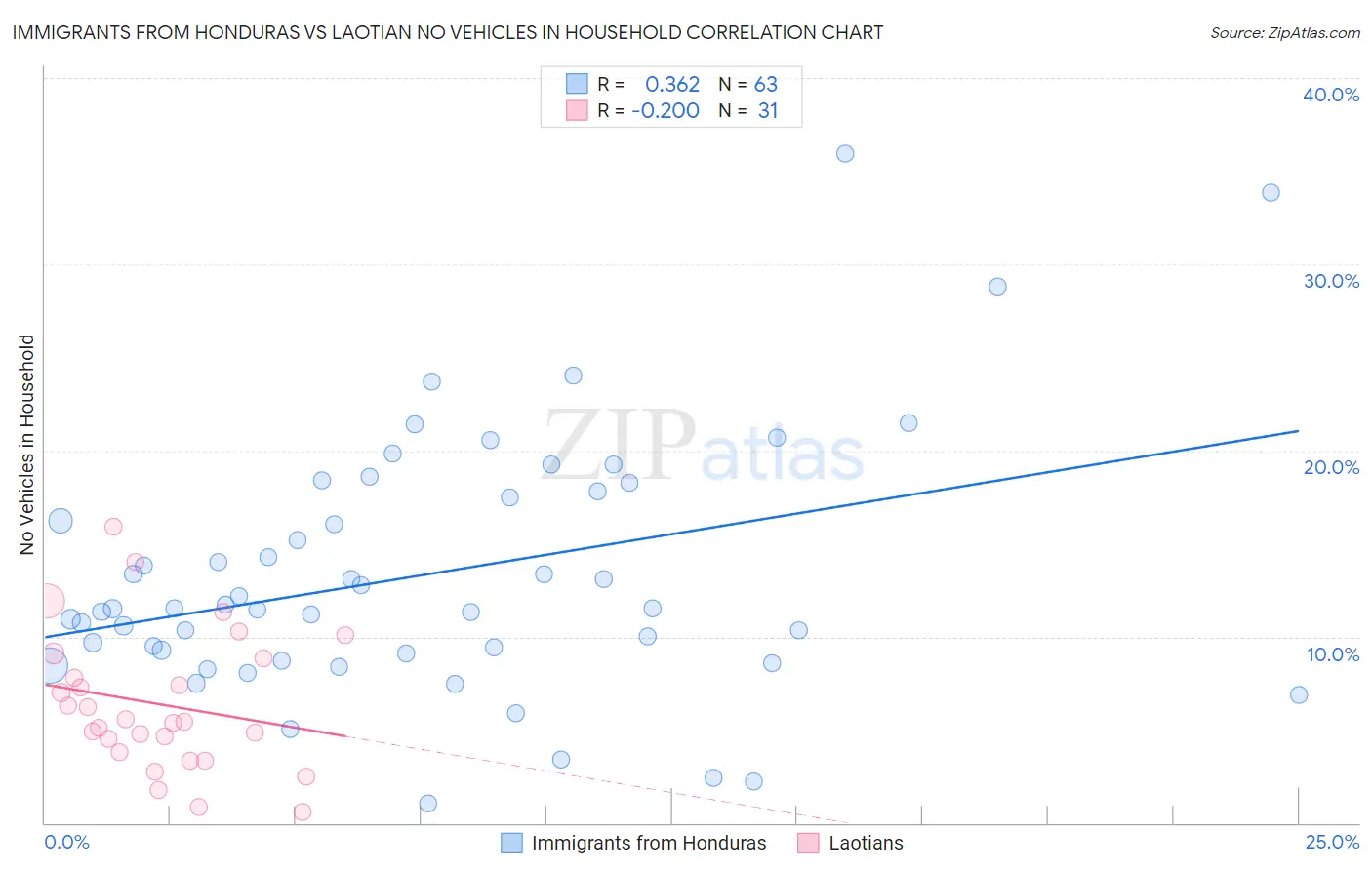 Immigrants from Honduras vs Laotian No Vehicles in Household
