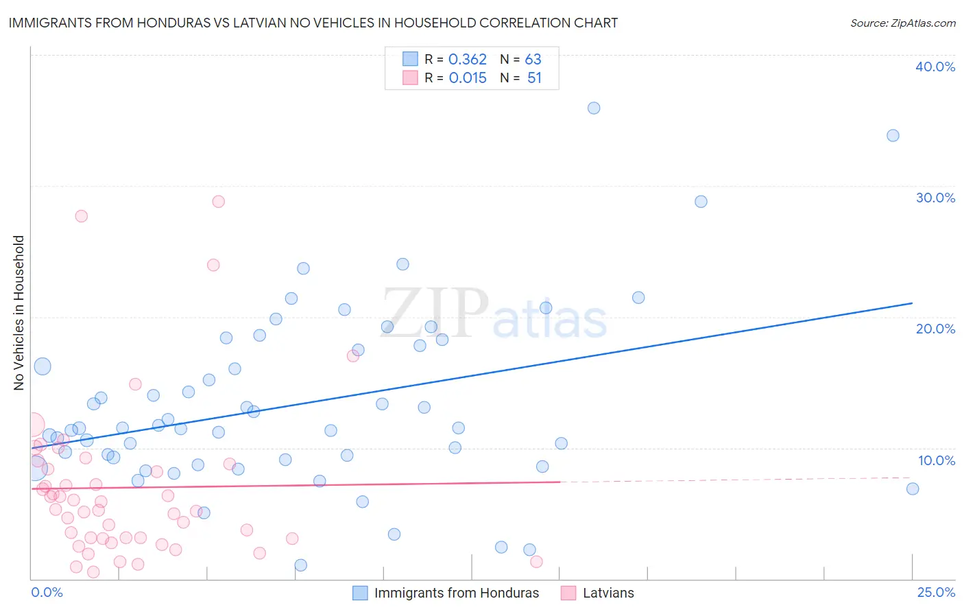 Immigrants from Honduras vs Latvian No Vehicles in Household