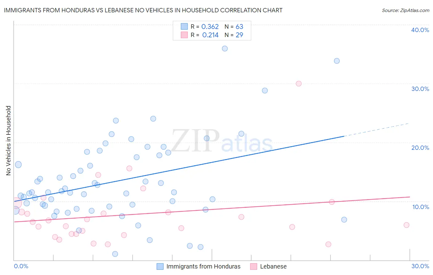 Immigrants from Honduras vs Lebanese No Vehicles in Household