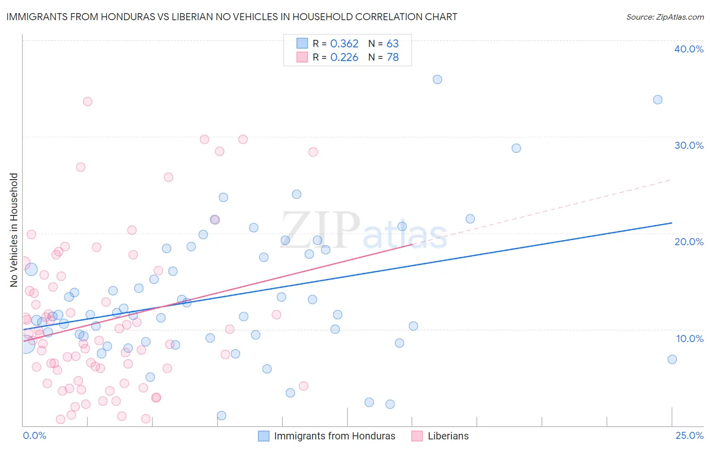 Immigrants from Honduras vs Liberian No Vehicles in Household