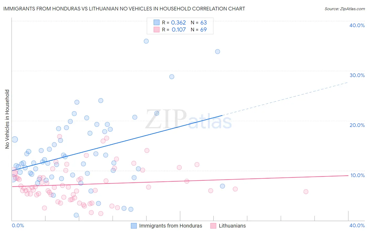 Immigrants from Honduras vs Lithuanian No Vehicles in Household