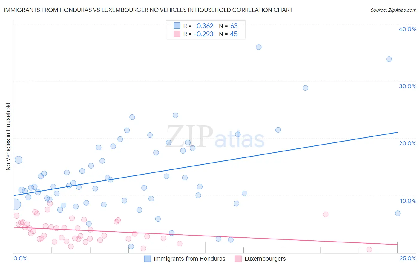 Immigrants from Honduras vs Luxembourger No Vehicles in Household