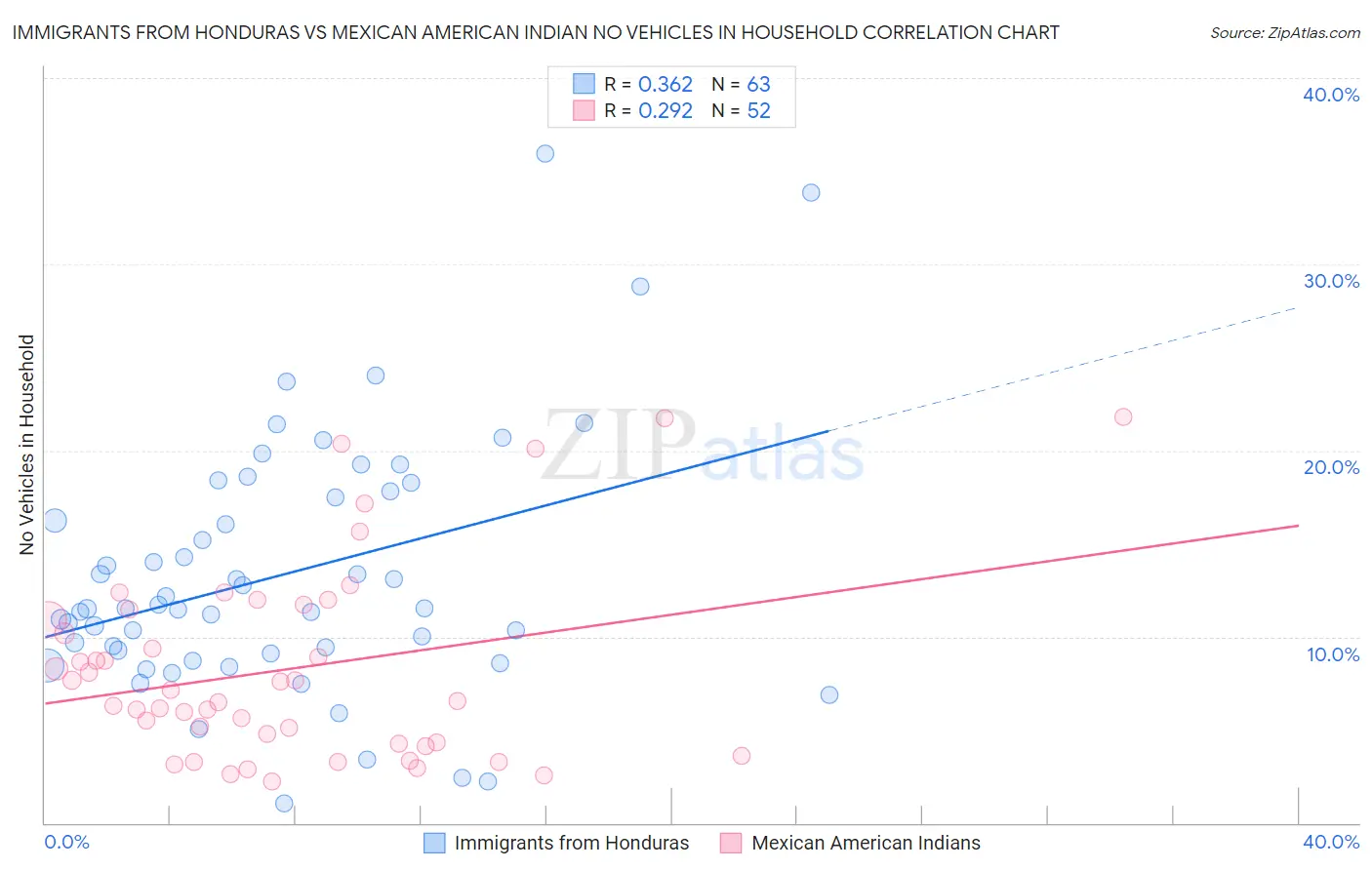 Immigrants from Honduras vs Mexican American Indian No Vehicles in Household