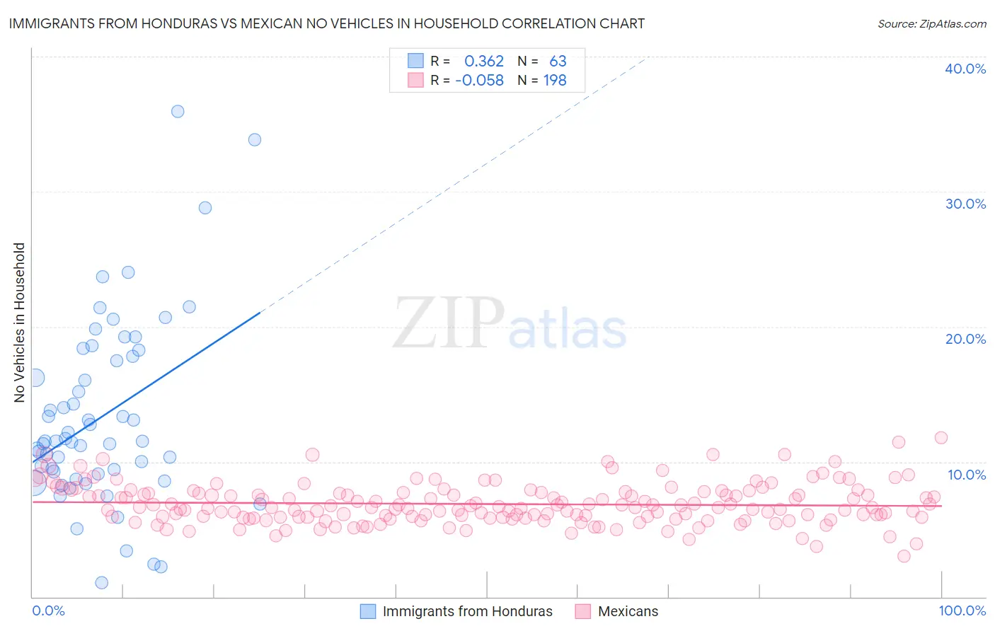 Immigrants from Honduras vs Mexican No Vehicles in Household