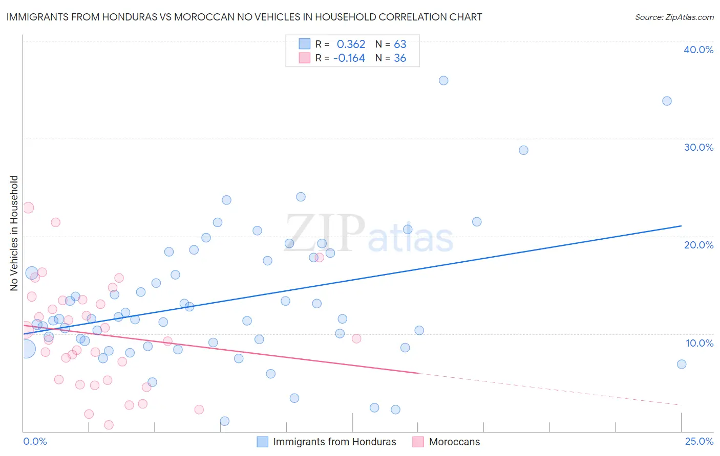 Immigrants from Honduras vs Moroccan No Vehicles in Household