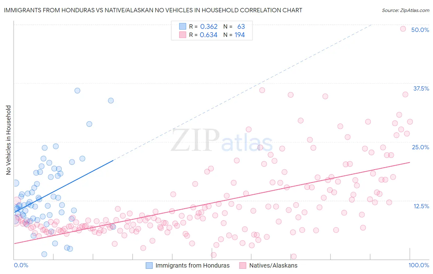 Immigrants from Honduras vs Native/Alaskan No Vehicles in Household