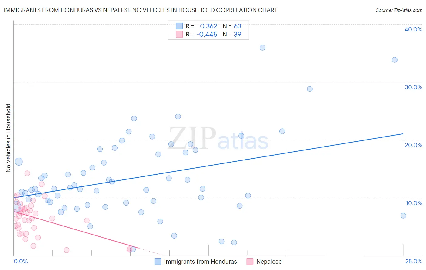 Immigrants from Honduras vs Nepalese No Vehicles in Household