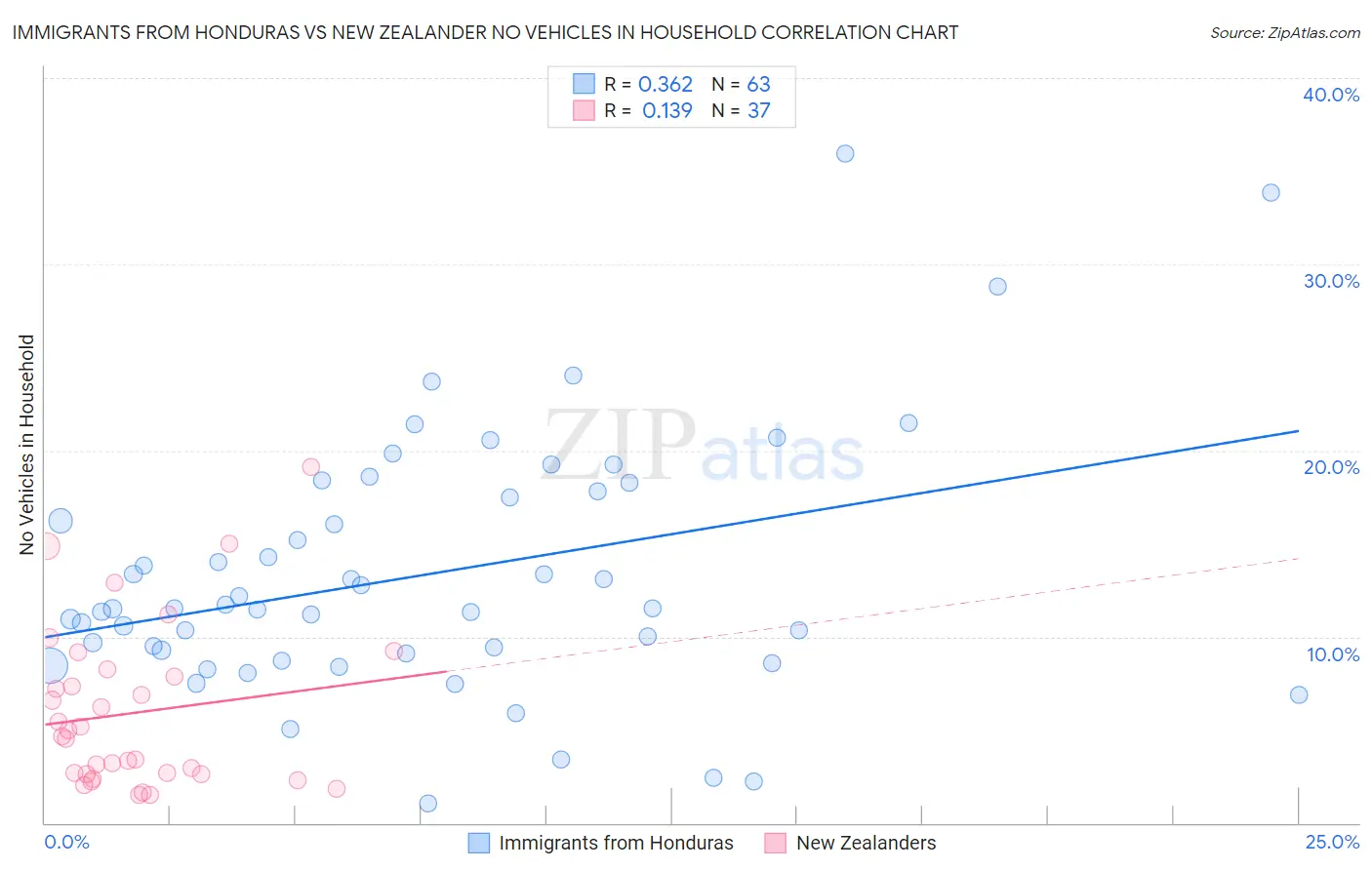 Immigrants from Honduras vs New Zealander No Vehicles in Household