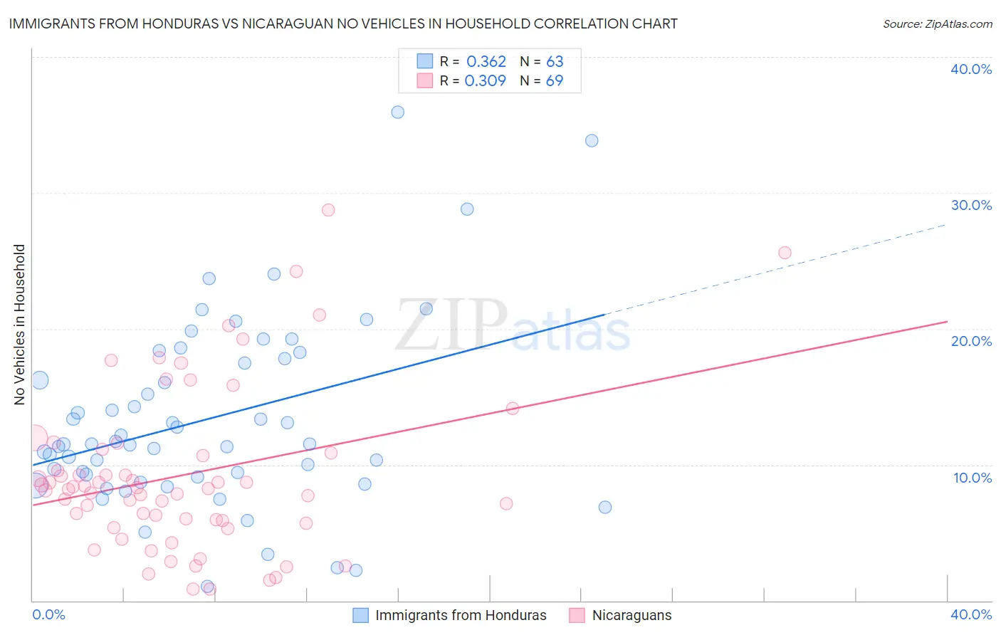 Immigrants from Honduras vs Nicaraguan No Vehicles in Household