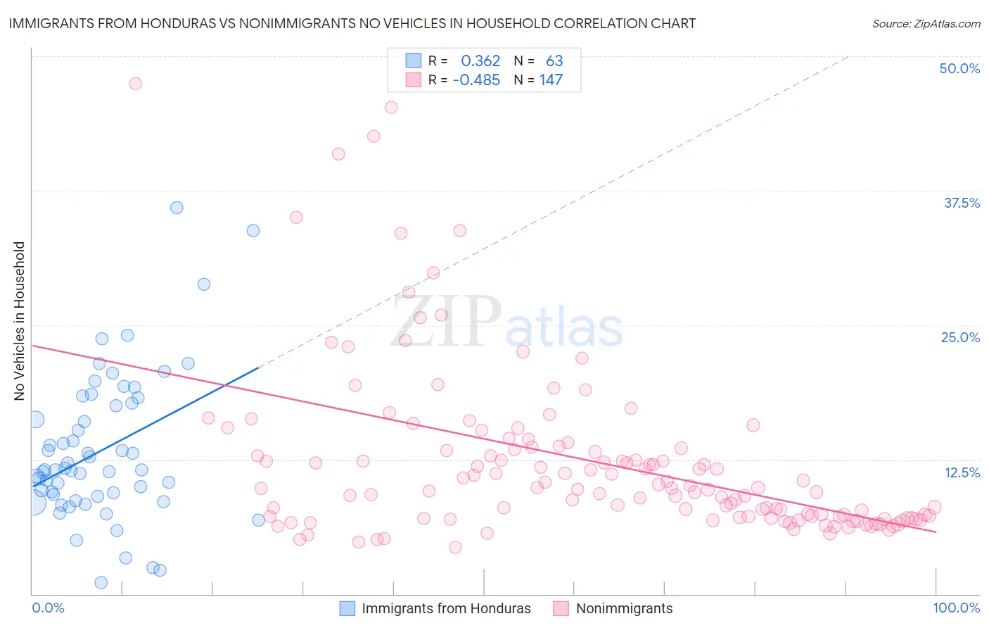 Immigrants from Honduras vs Nonimmigrants No Vehicles in Household