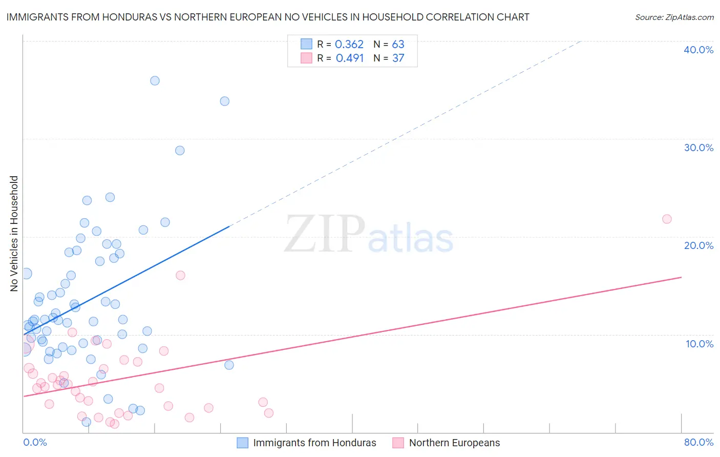 Immigrants from Honduras vs Northern European No Vehicles in Household