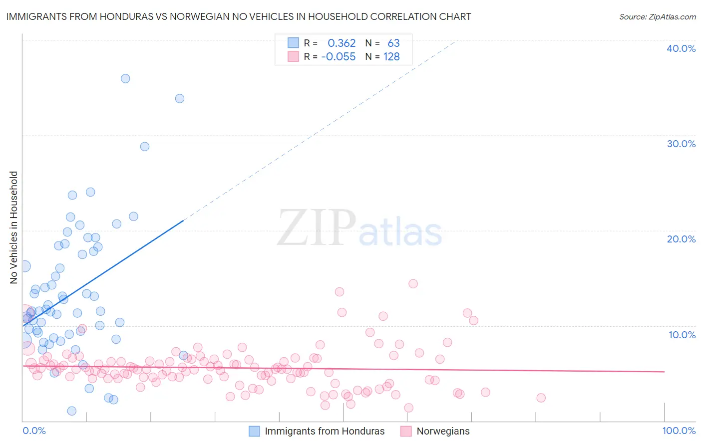Immigrants from Honduras vs Norwegian No Vehicles in Household