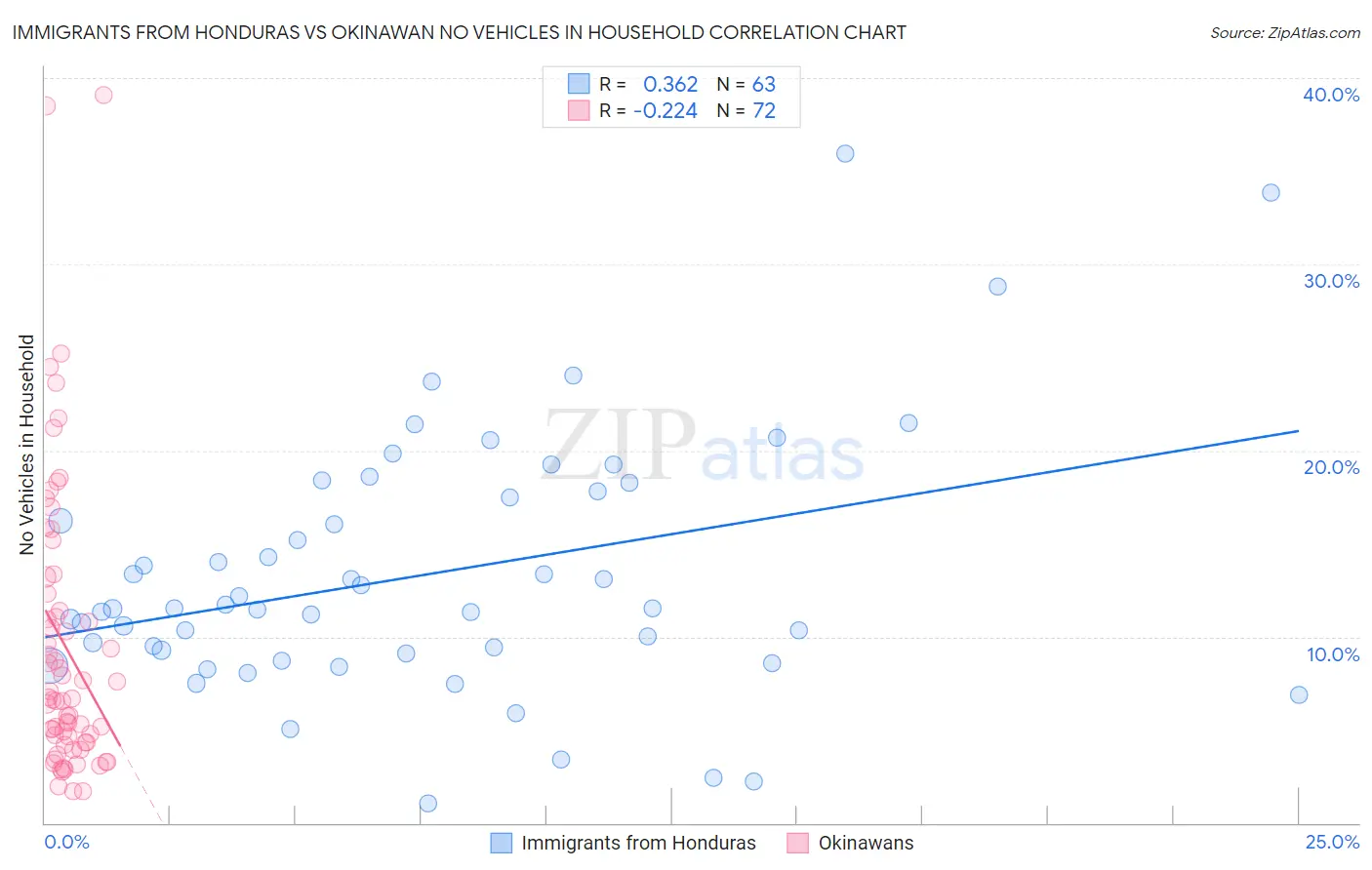 Immigrants from Honduras vs Okinawan No Vehicles in Household