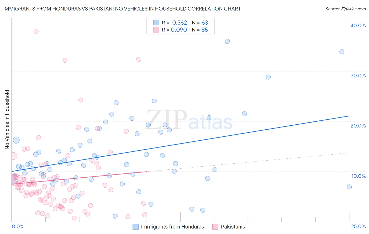 Immigrants from Honduras vs Pakistani No Vehicles in Household