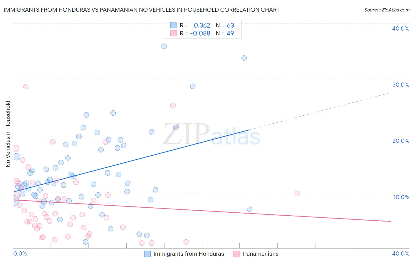 Immigrants from Honduras vs Panamanian No Vehicles in Household