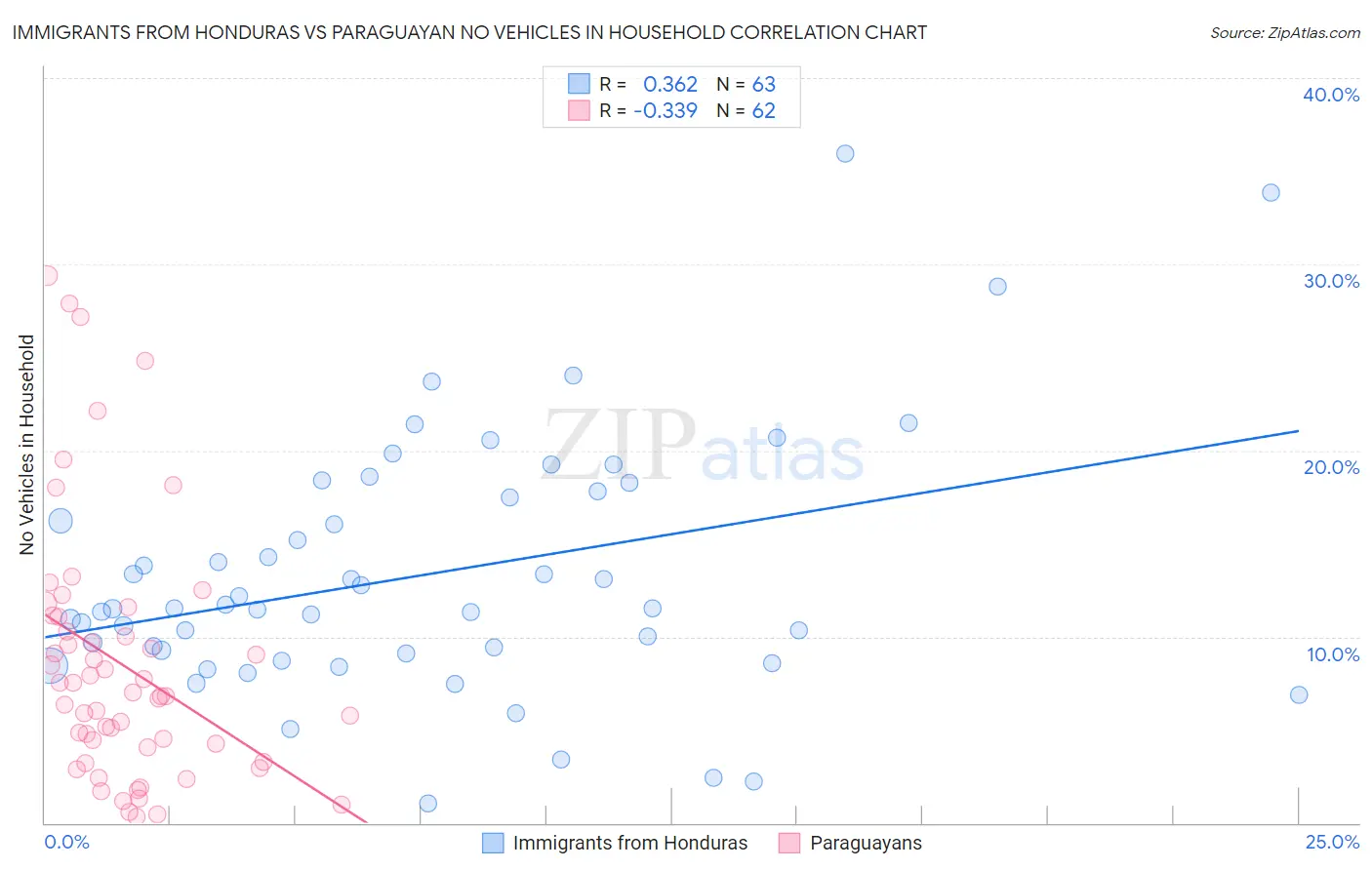 Immigrants from Honduras vs Paraguayan No Vehicles in Household