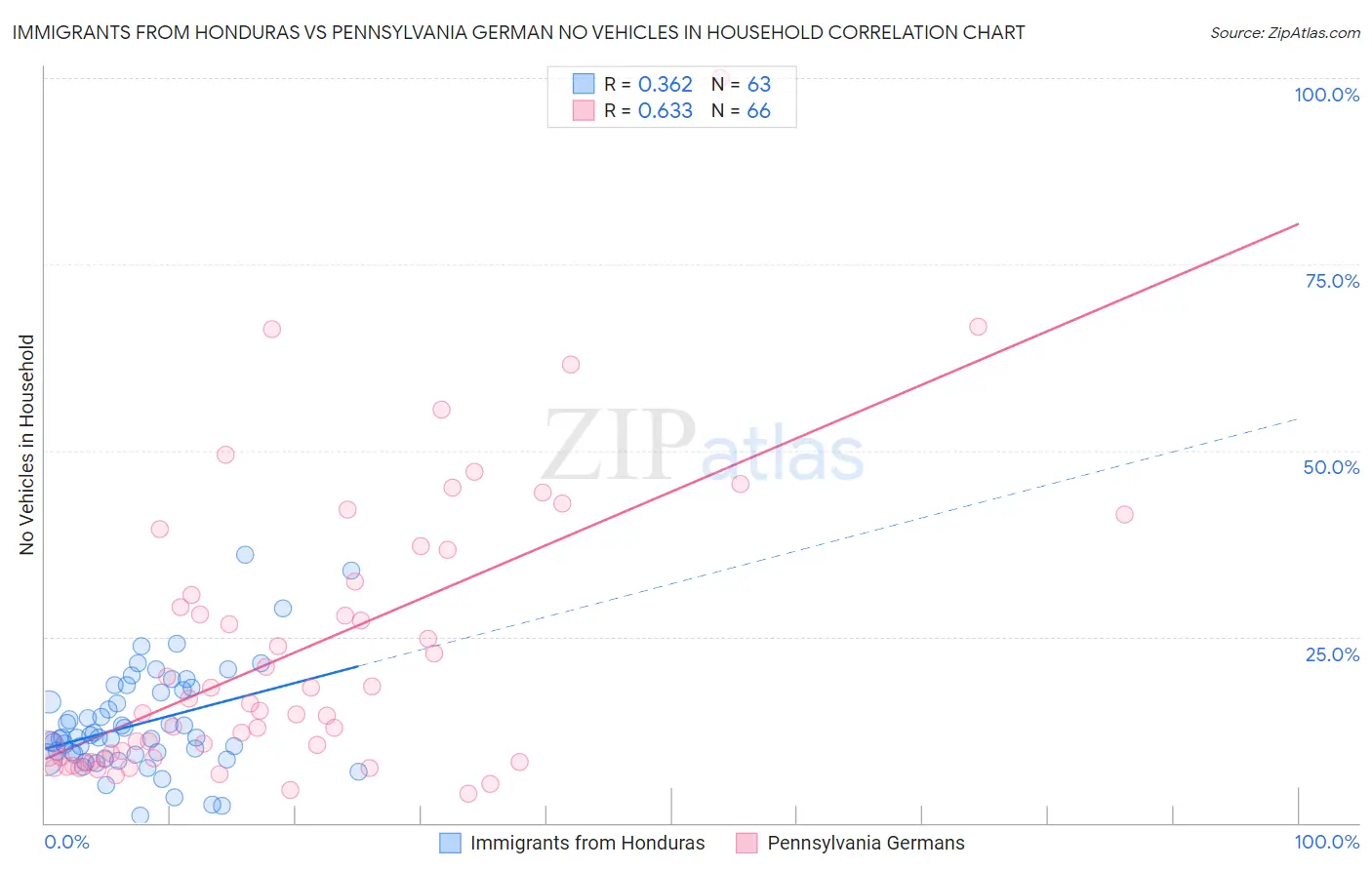 Immigrants from Honduras vs Pennsylvania German No Vehicles in Household