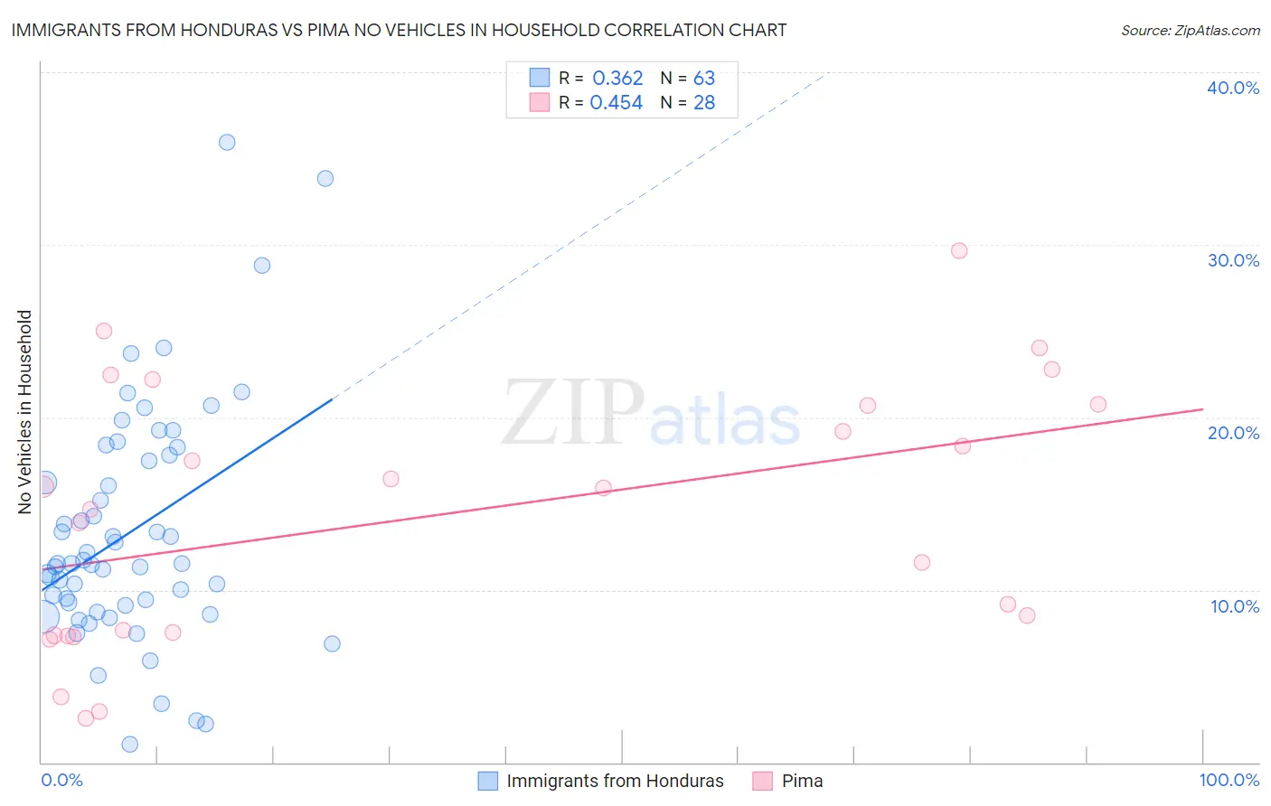 Immigrants from Honduras vs Pima No Vehicles in Household
