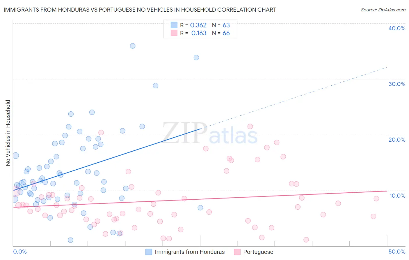 Immigrants from Honduras vs Portuguese No Vehicles in Household