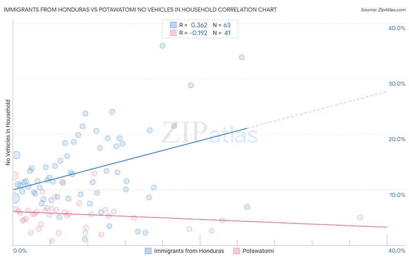 Immigrants from Honduras vs Potawatomi No Vehicles in Household