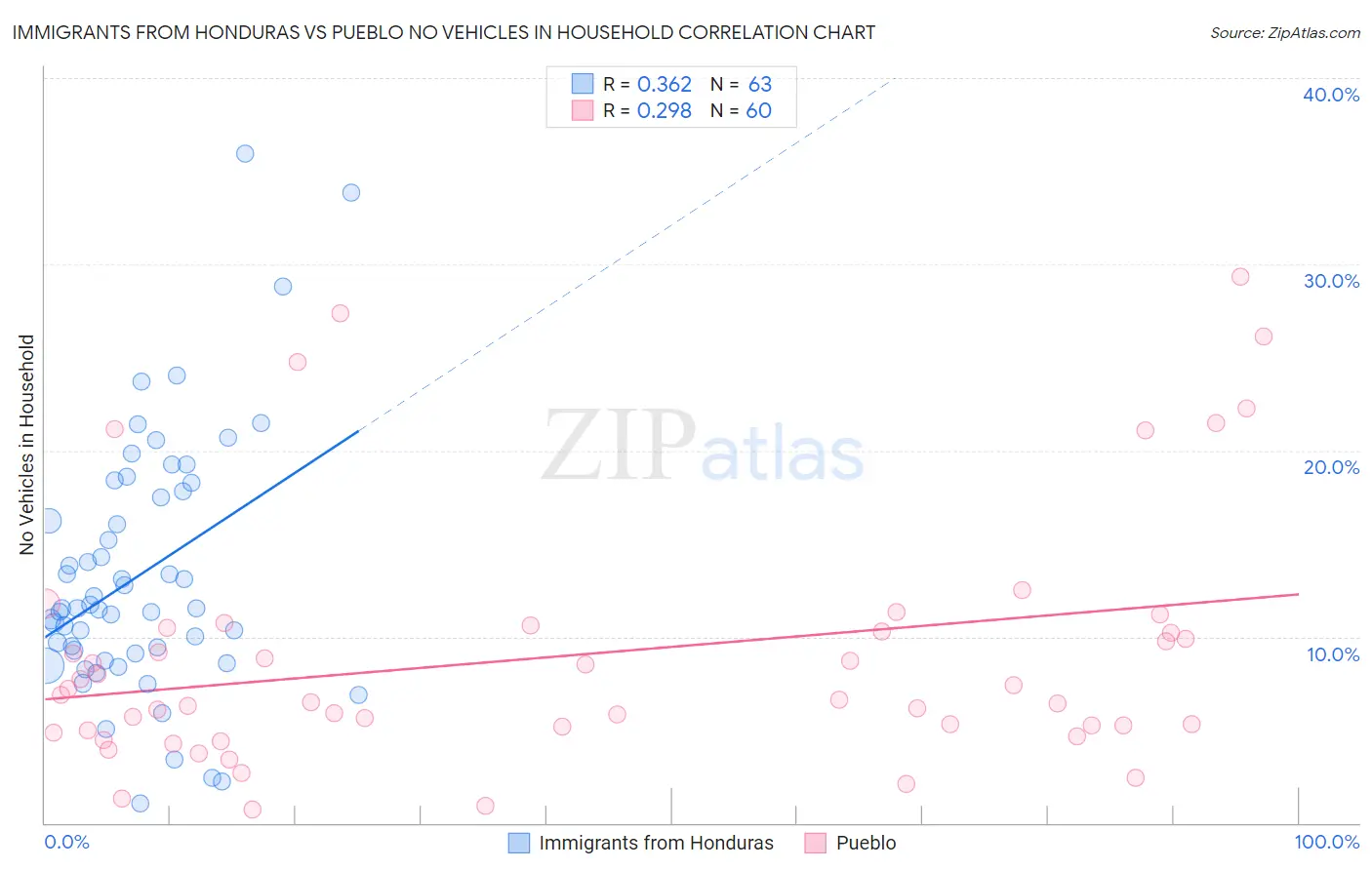 Immigrants from Honduras vs Pueblo No Vehicles in Household