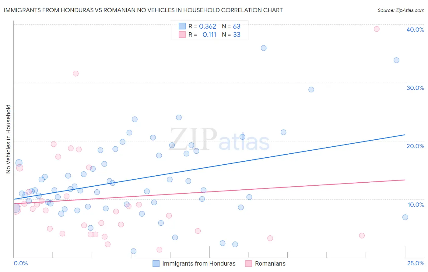 Immigrants from Honduras vs Romanian No Vehicles in Household