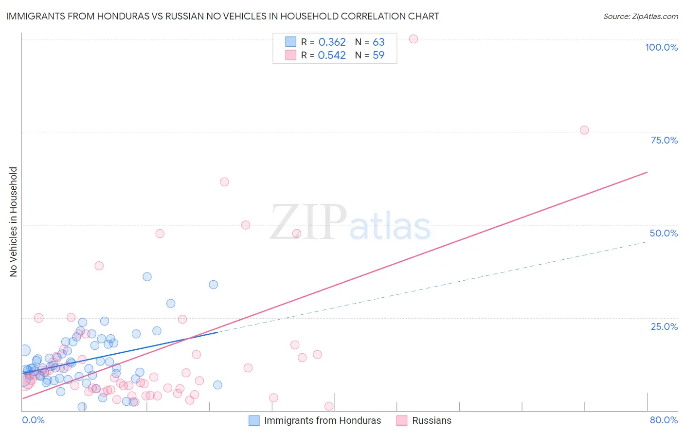 Immigrants from Honduras vs Russian No Vehicles in Household