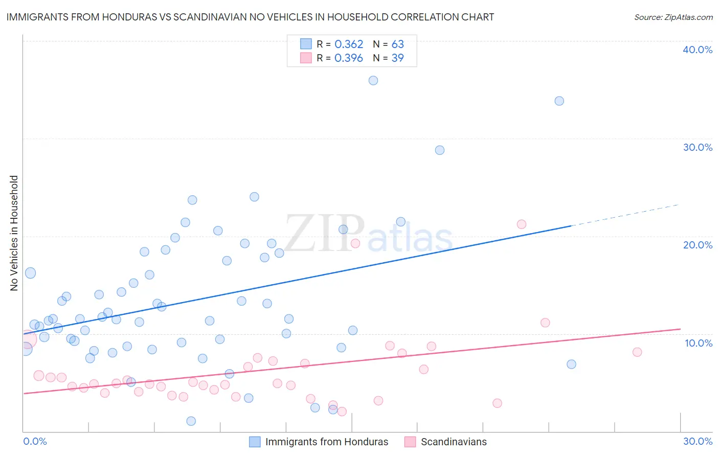 Immigrants from Honduras vs Scandinavian No Vehicles in Household