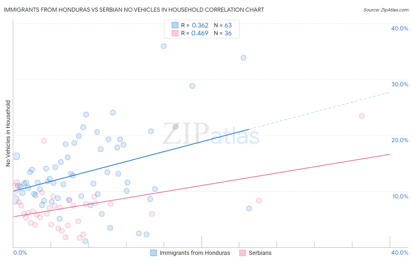 Immigrants from Honduras vs Serbian No Vehicles in Household