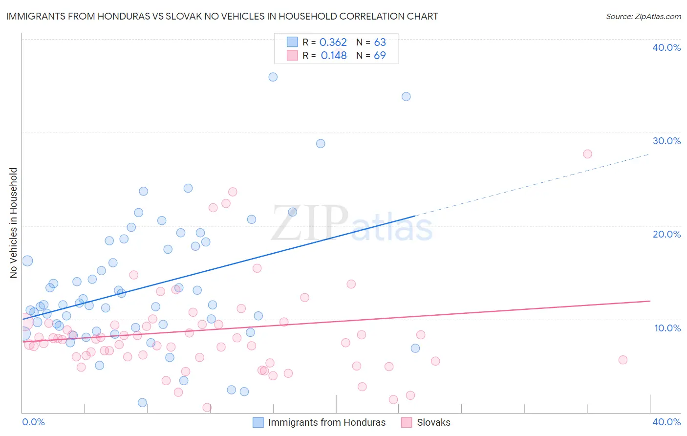 Immigrants from Honduras vs Slovak No Vehicles in Household