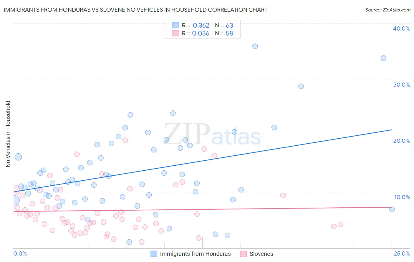 Immigrants from Honduras vs Slovene No Vehicles in Household
