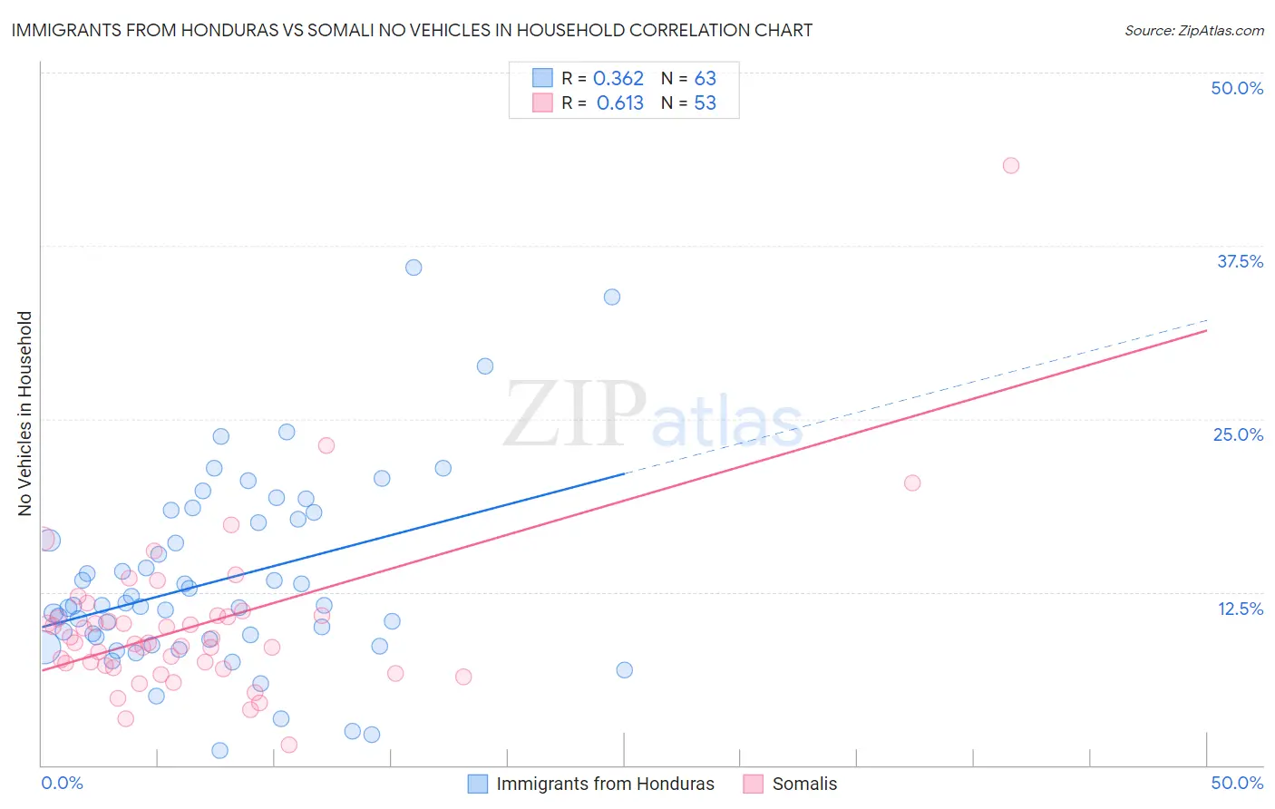 Immigrants from Honduras vs Somali No Vehicles in Household
