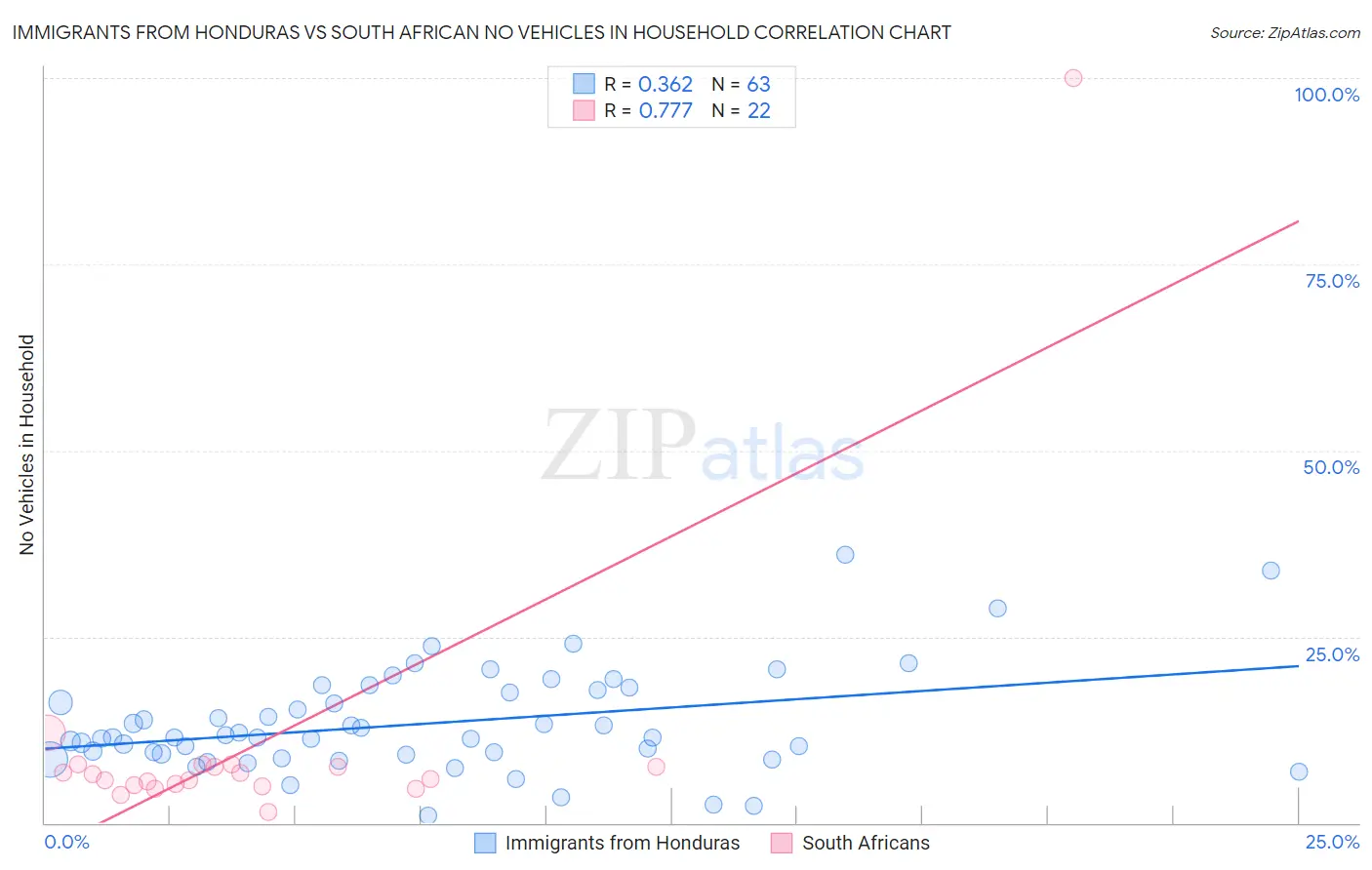 Immigrants from Honduras vs South African No Vehicles in Household