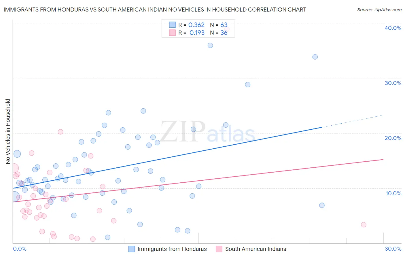 Immigrants from Honduras vs South American Indian No Vehicles in Household