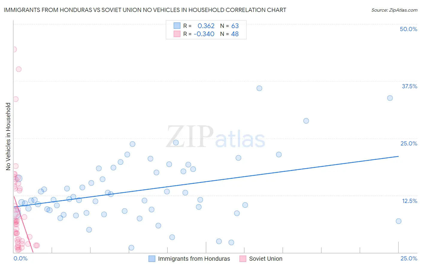 Immigrants from Honduras vs Soviet Union No Vehicles in Household