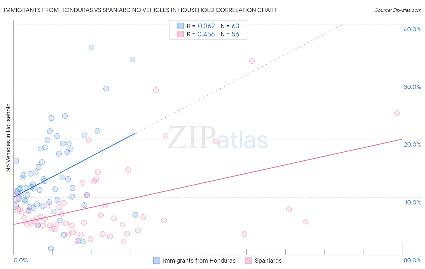 Immigrants from Honduras vs Spaniard No Vehicles in Household