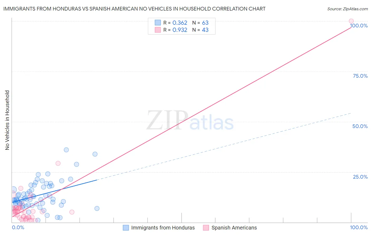 Immigrants from Honduras vs Spanish American No Vehicles in Household
