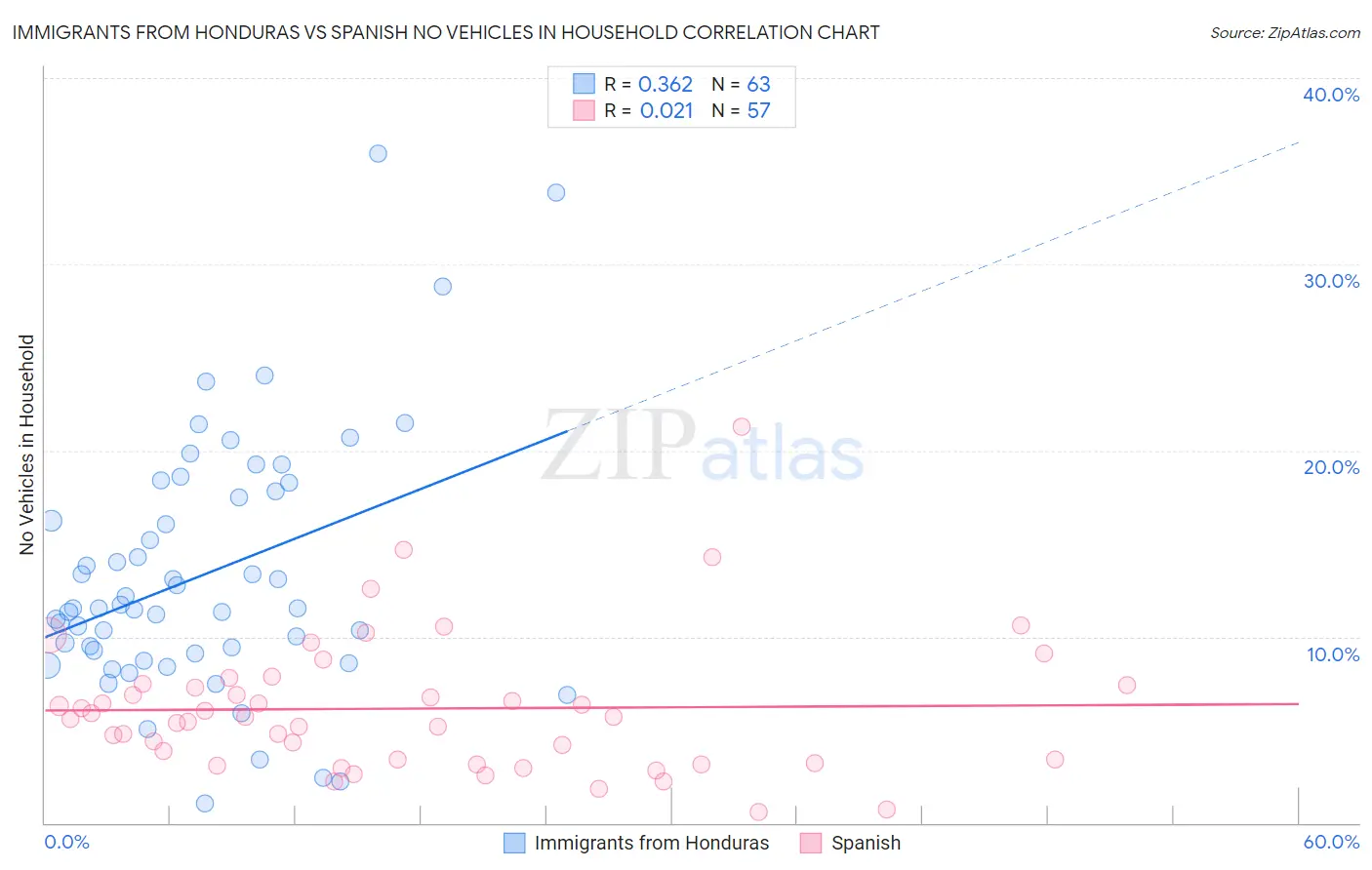 Immigrants from Honduras vs Spanish No Vehicles in Household