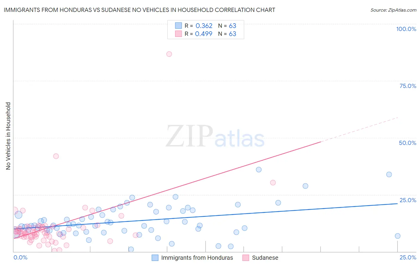 Immigrants from Honduras vs Sudanese No Vehicles in Household